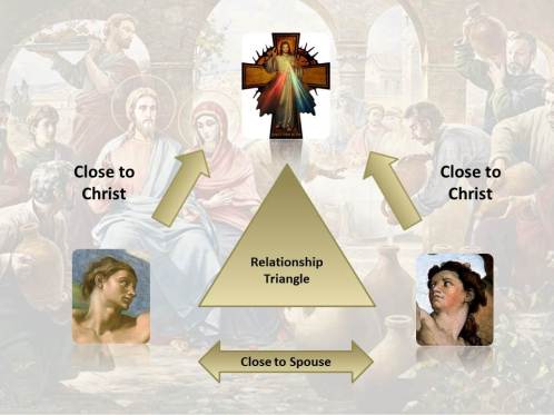 Relationship Triangle