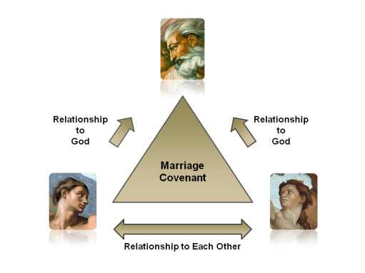 Relationship Triangle_01
