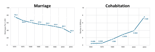 Marriage_vs_Cohabitation